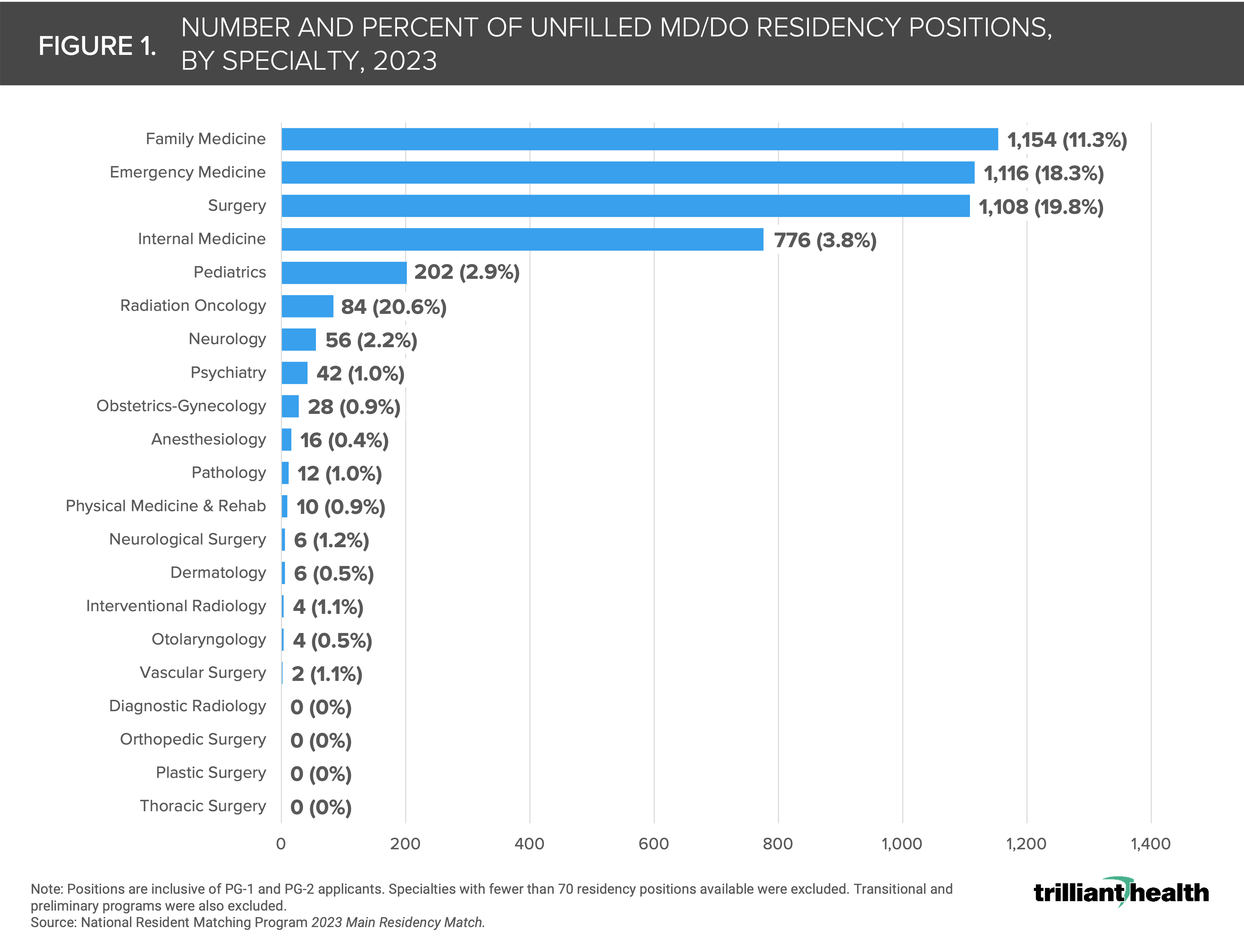Primary Care and Emergency Medicine Have Highest Number of Unfilled